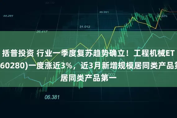 括普投资 行业一季度复苏趋势确立！工程机械ETF(560280)一度涨近3%，近3月新增规模居同类产品第一